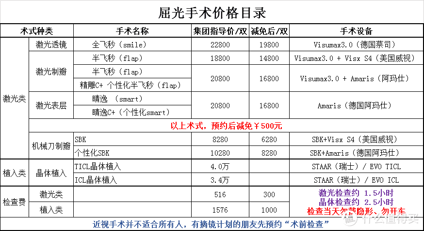 近视手术后2年，视力1.2，恢复期1天，花费1万5，真人真事儿