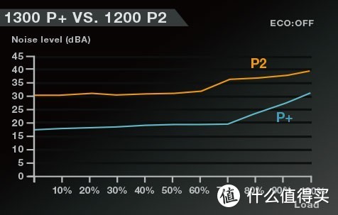 EVGA发布SuperNOVA P+系列电源：最高1600W，更小更安静