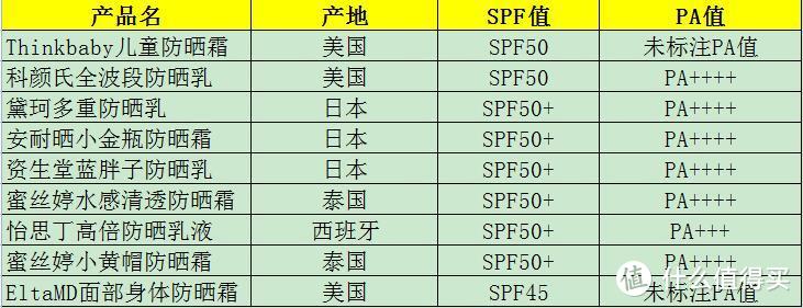 防晒霜到底怎么选？9款平价热门防晒霜横评，建议收藏！