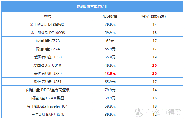 70块就能买到的大容量高传输办公利器：爱国者aigo U330