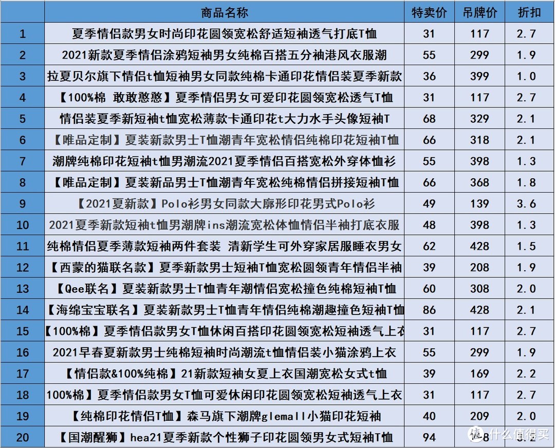 情侣短袖特卖清单，低至1折、百元以下、白菜价，快来看看吧！