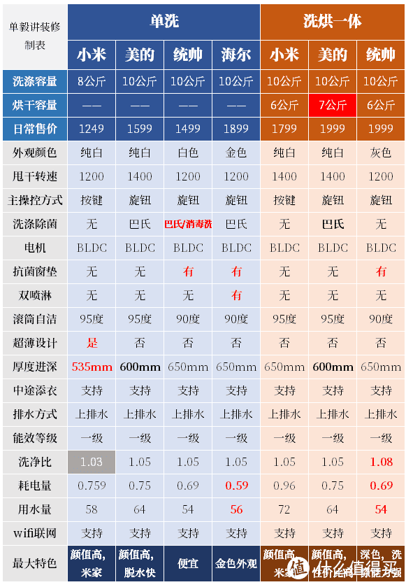 不到2000的冰箱洗衣机，13款推荐！颜值+性价比，海尔美的小米美菱容声……为啥我不选白色？