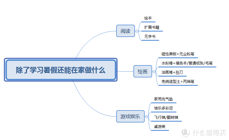 暑期在家阅读，绘画，益智桌游技能大放送！最低5元钱就能让孩子玩一天！不费父母神兽宅家轻松过暑假！