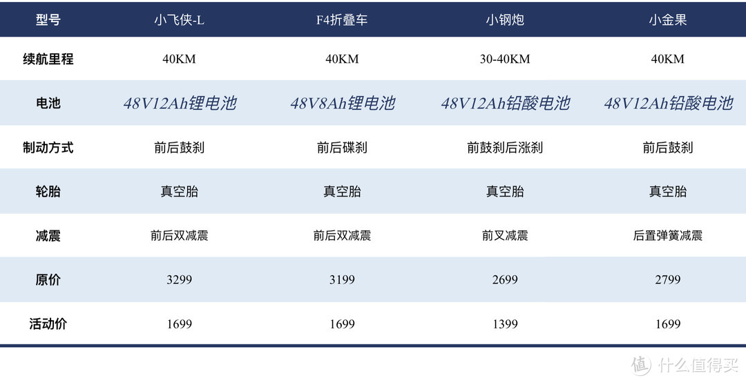 夏天的风轻轻吹过，雅迪电动自行车不同价位的款式对比分享