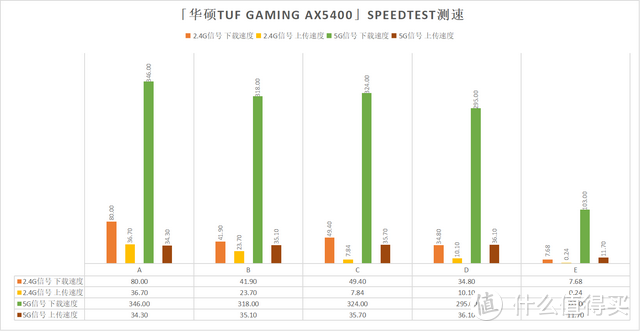 电竞特工，华硕TUF GAMING AX5400评测：游戏爱好者标配