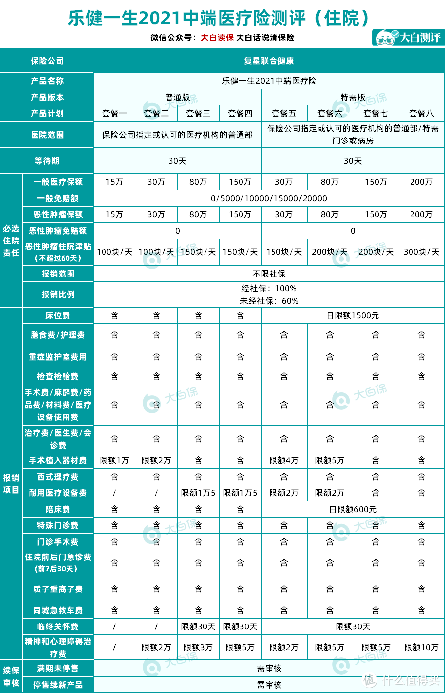 门诊住院0免赔，保额最高150万，复星乐健一生这款中端医疗险，值得买吗？