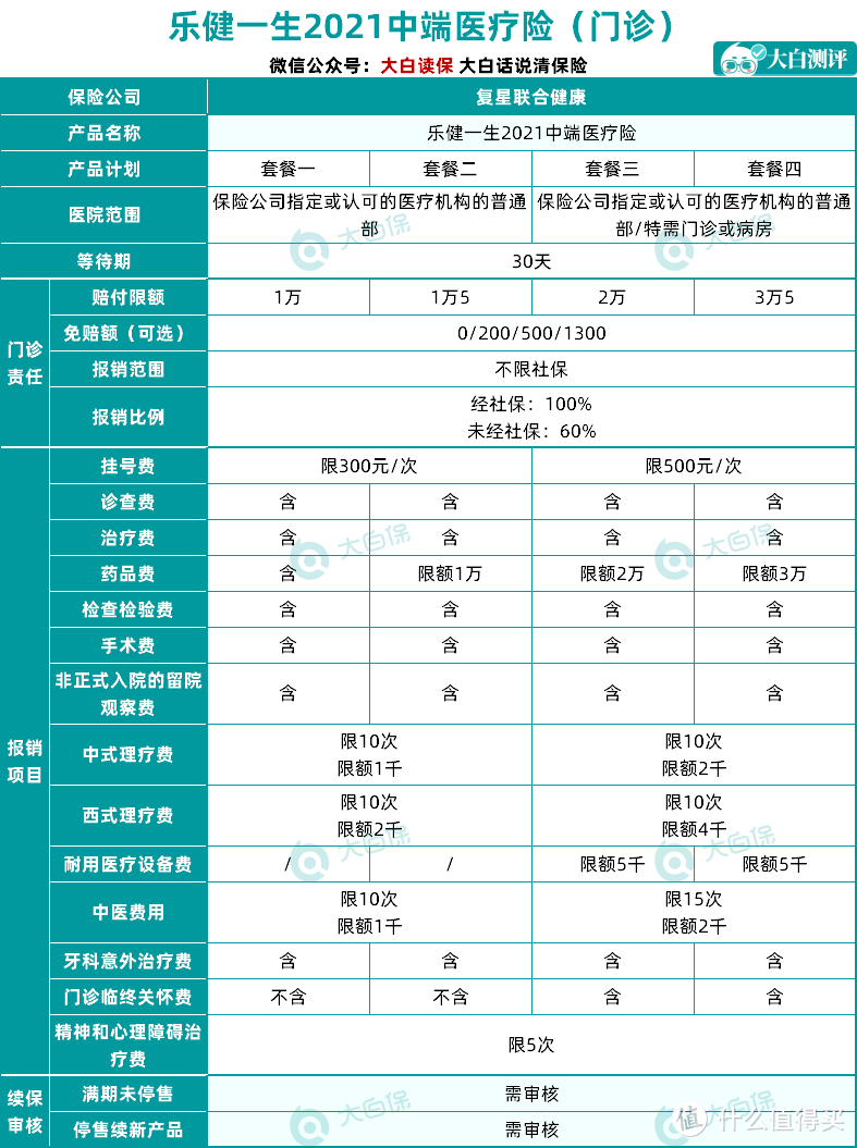 门诊住院0免赔，保额最高150万，复星乐健一生这款中端医疗险，值得买吗？