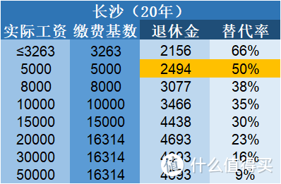 延迟退休还没有来，听说又要延长社保最低缴费年限15年？