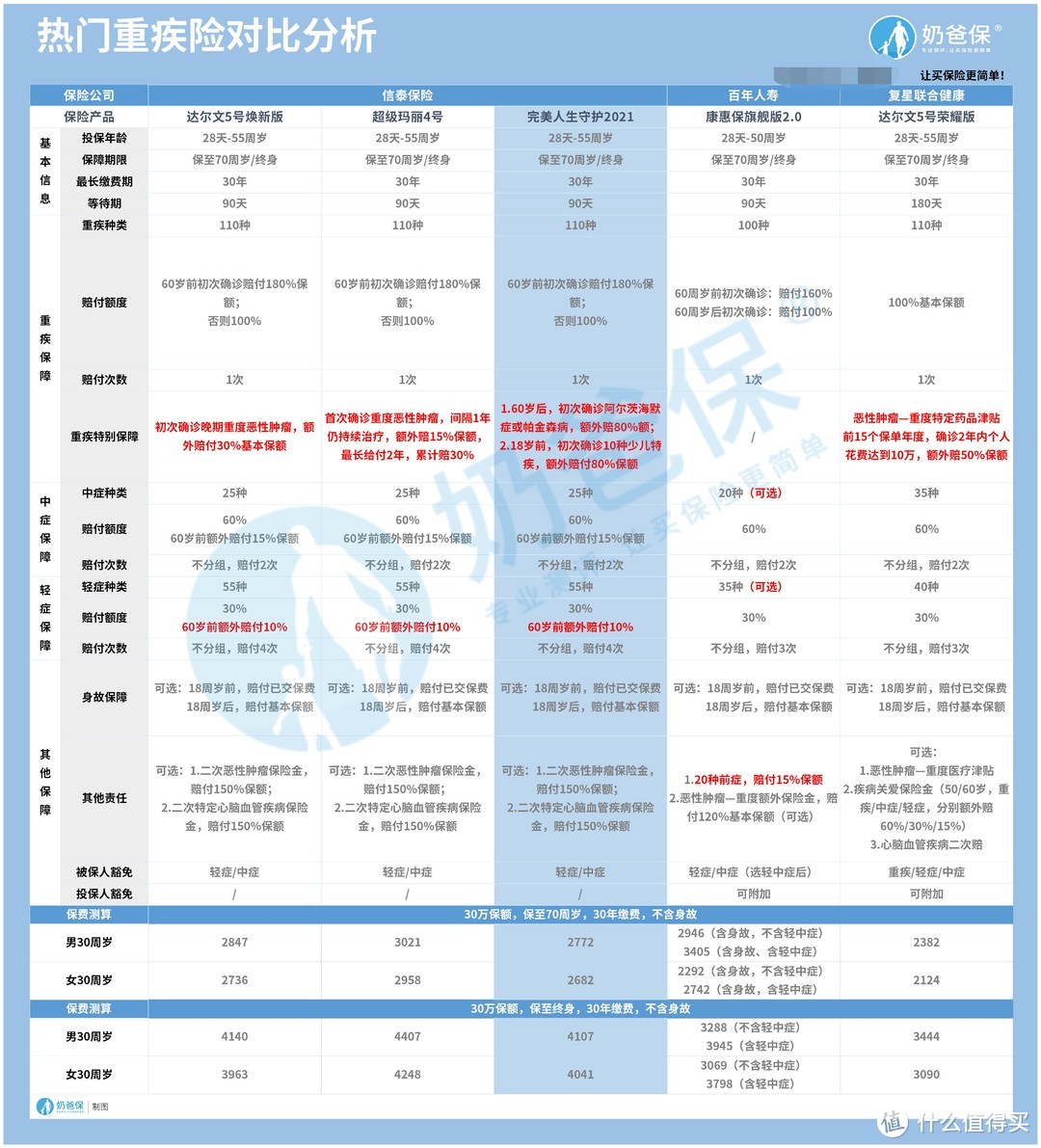 完美人生守护2021重疾险保费测算，保费贵吗？