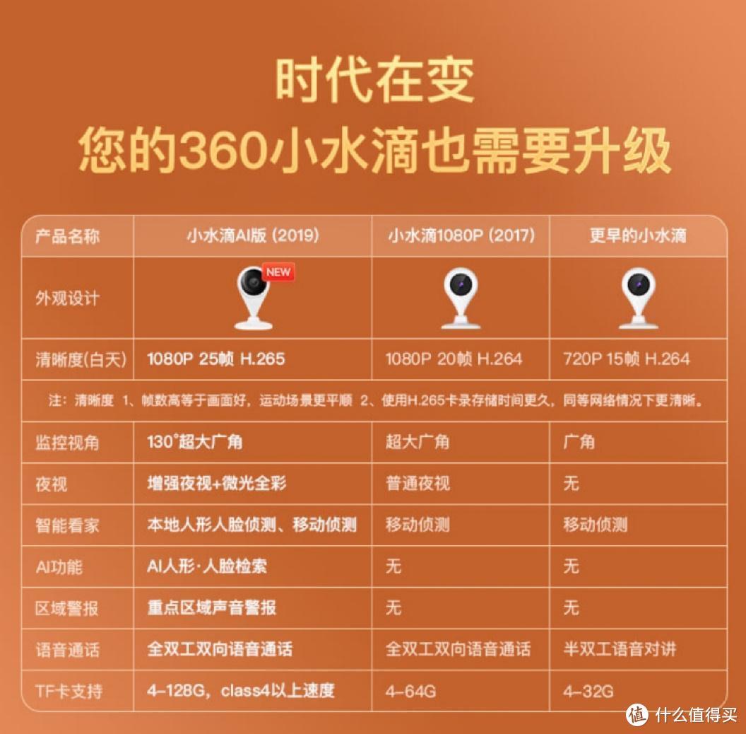 百元智能摄像头进入2K时代——360智能摄像机小水滴2K版