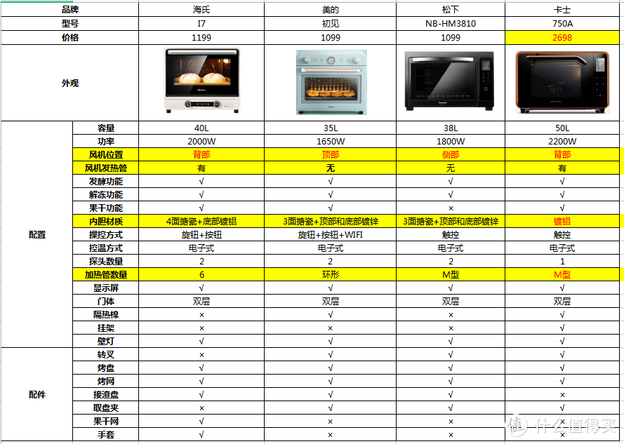 家用/商用风炉烤箱选购攻略，看完再也不纠结风炉烤箱选购！