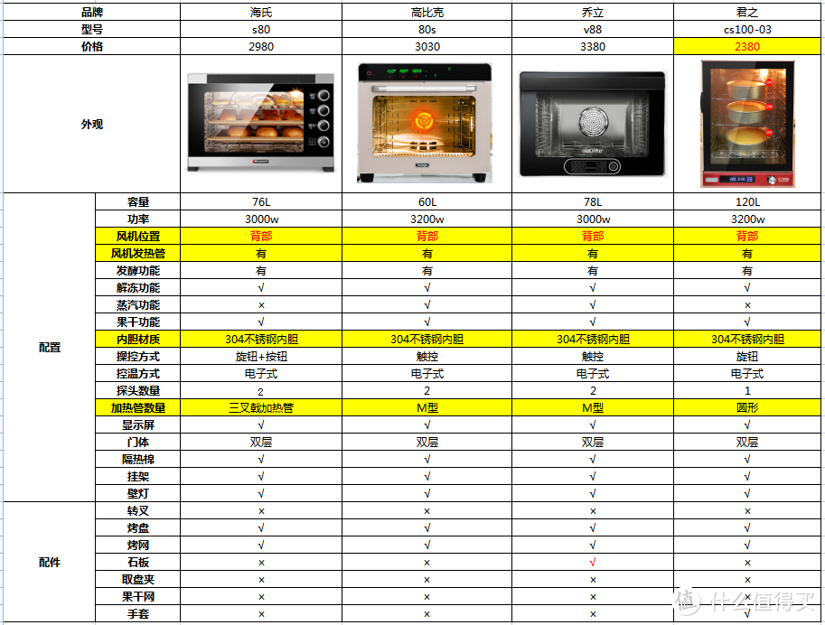 家用/商用风炉烤箱选购攻略，看完再也不纠结风炉烤箱选购！