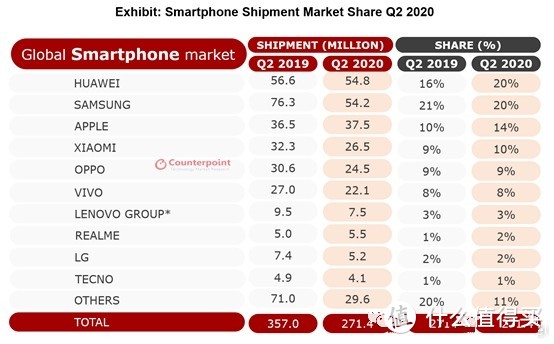苹果再次输了！小米手机出货5400万世界第二！华为可以放心了