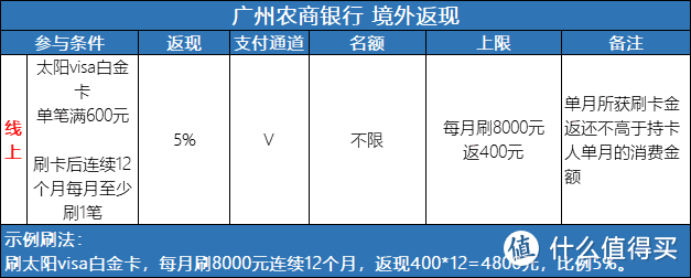 境外刷信用卡手续费(境外刷卡免手续费的银行卡)