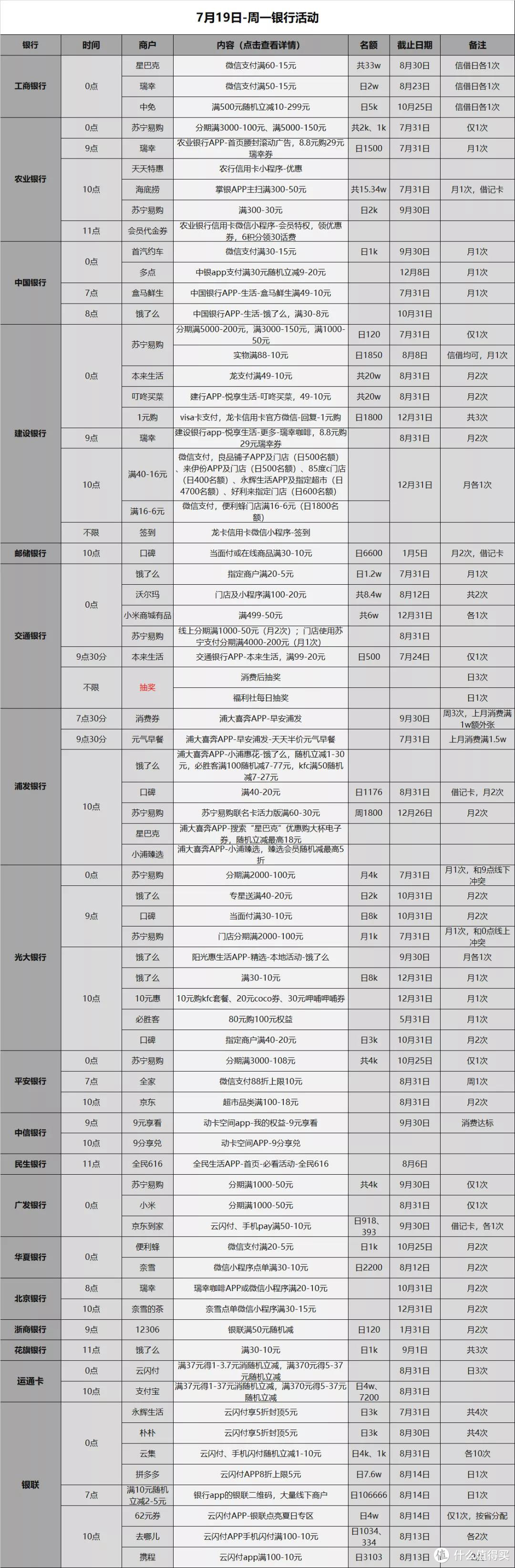 信用卡优惠活动分类汇总-2021.7.19