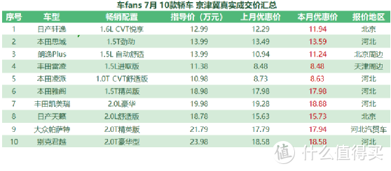 京津冀行情：除去三缸都涨价，热销车型没资源