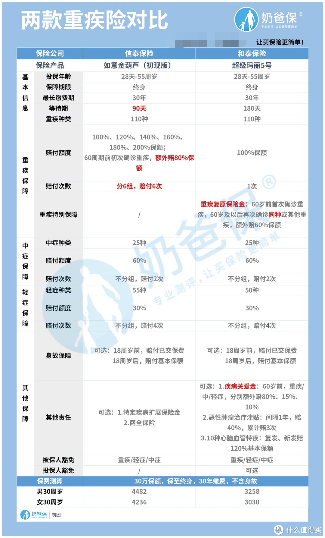 超级玛丽5号和如意金葫芦对比，单次赔付和多次赔付对决，怎么选？