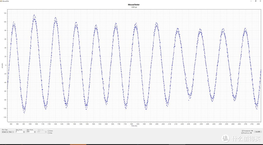 Xcount vs time