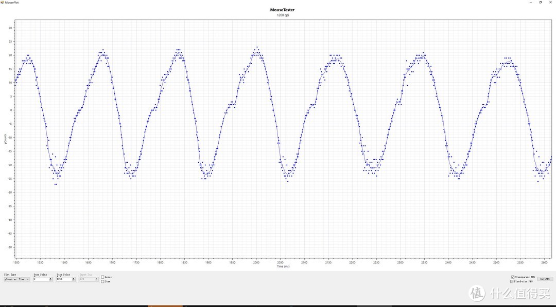 Ycount vs time