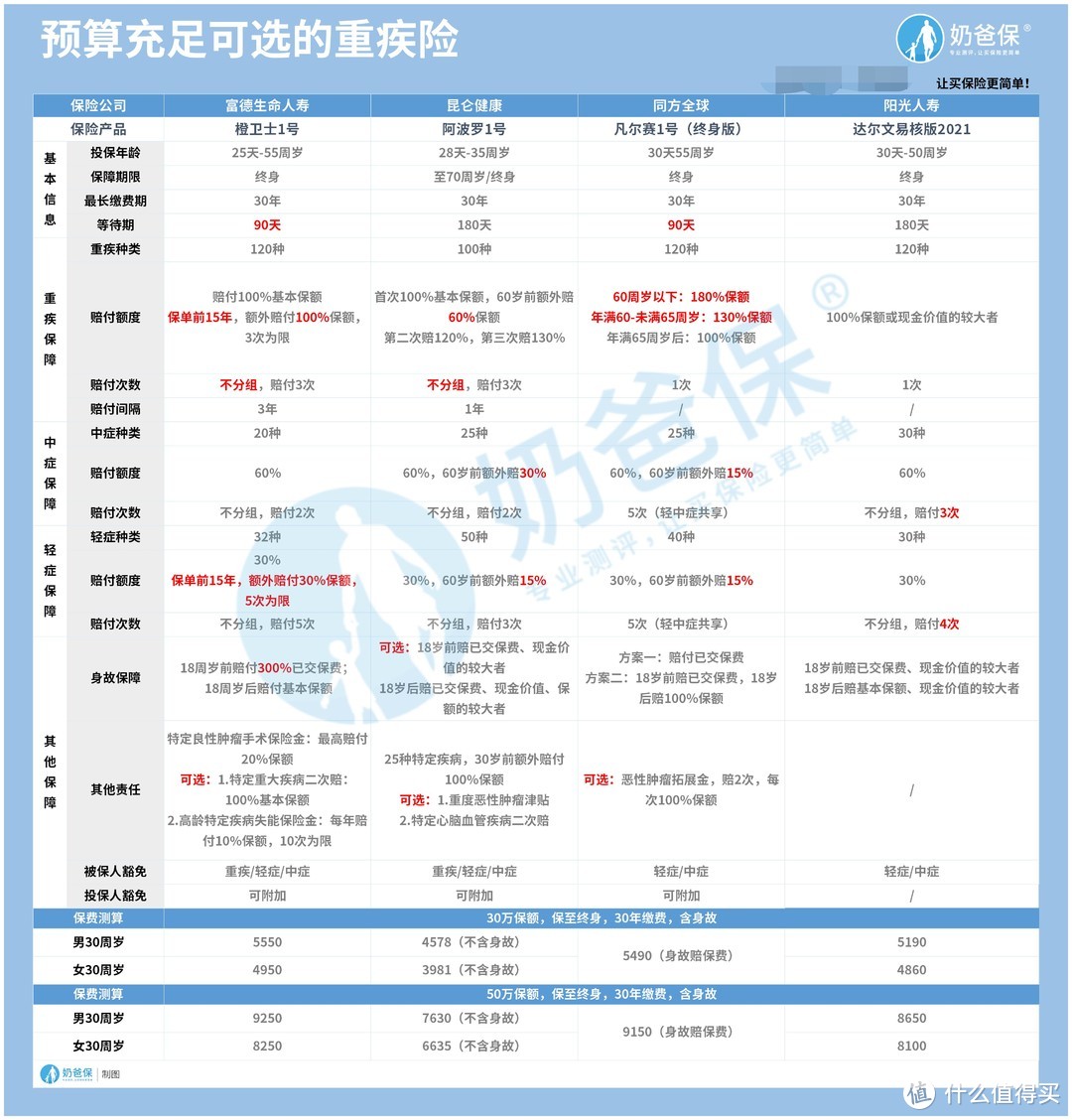 同方全球凡尔赛1号重疾种类表，保障哪些重大疾病？