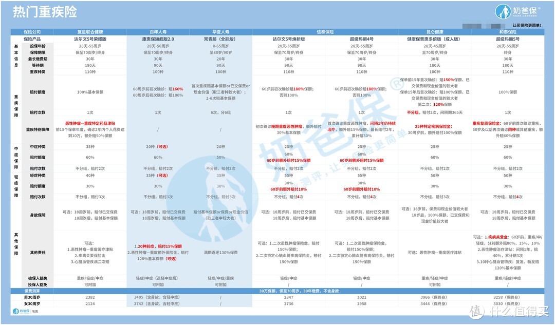 常青藤对比康惠保旗舰版2.0，哪个更好？热门重疾险怎么选？