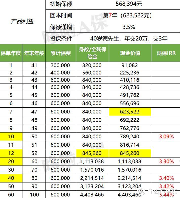 这款增额终身寿险，被吹爆，我却犹豫了！