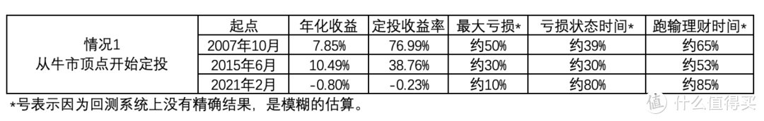 基金定投是骗局吗？从哪里开始最好？