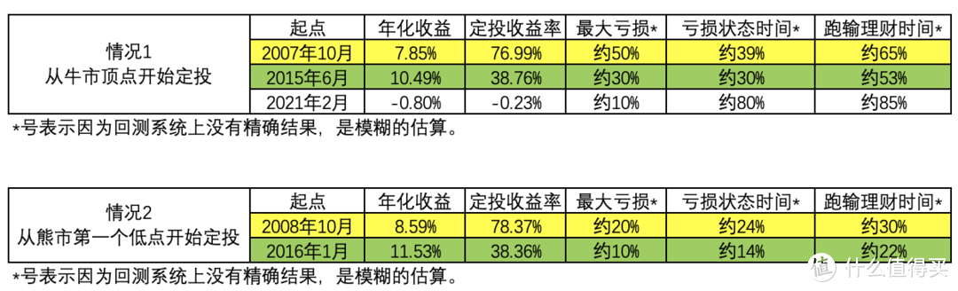 基金定投是骗局吗？从哪里开始最好？