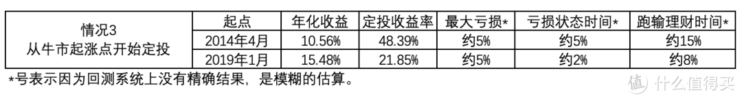 基金定投是骗局吗？从哪里开始最好？