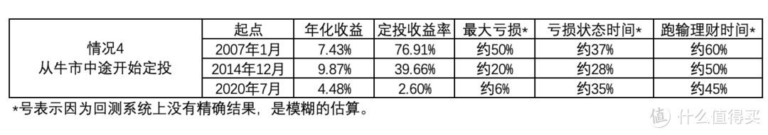 基金定投是骗局吗？从哪里开始最好？