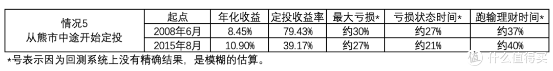 基金定投是骗局吗？从哪里开始最好？