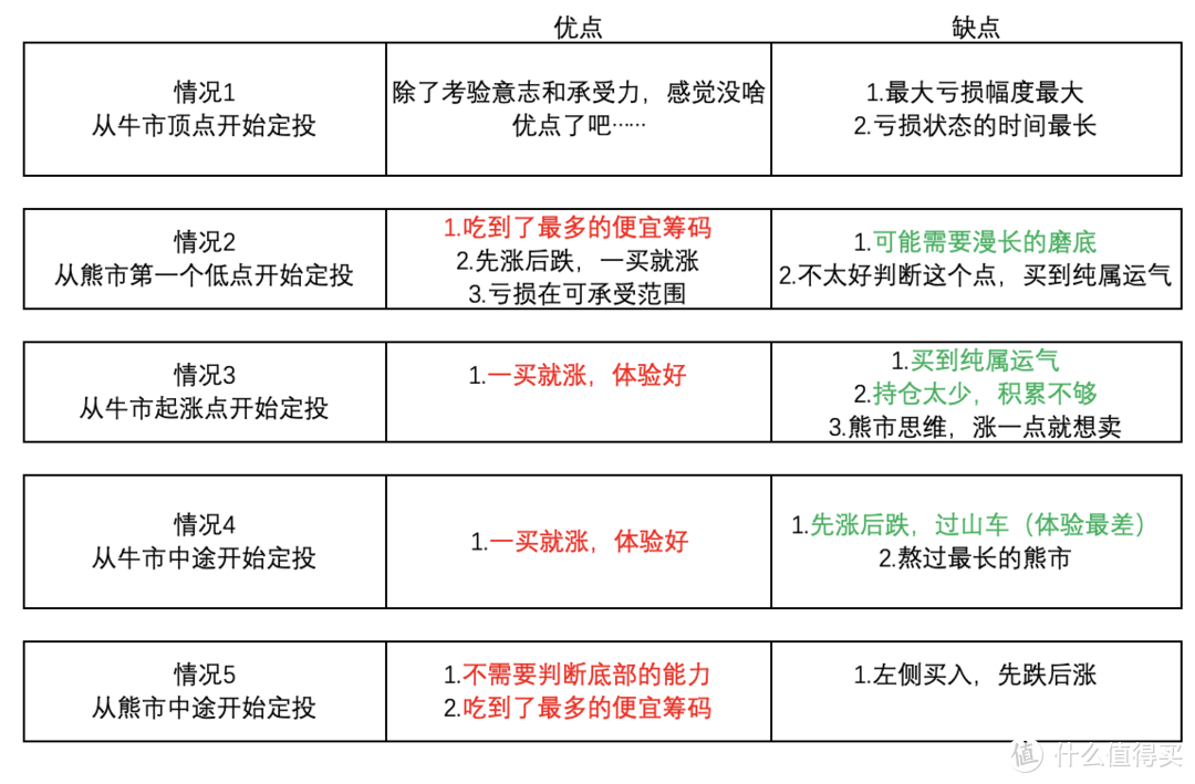 基金定投是骗局吗？从哪里开始最好？