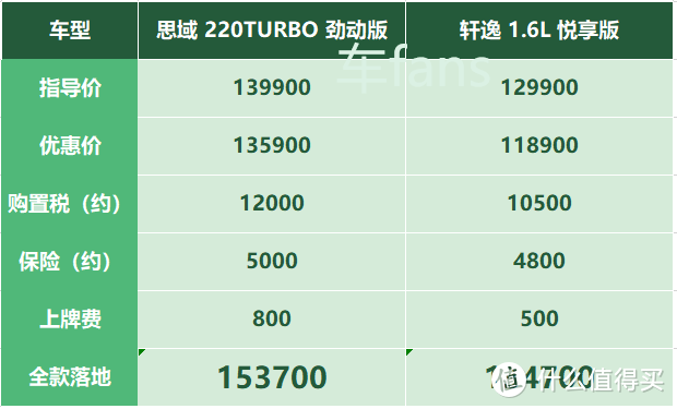 思域：受产能影响价格涨4000，对比轩逸，客户嫌弃价格贵内饰丑