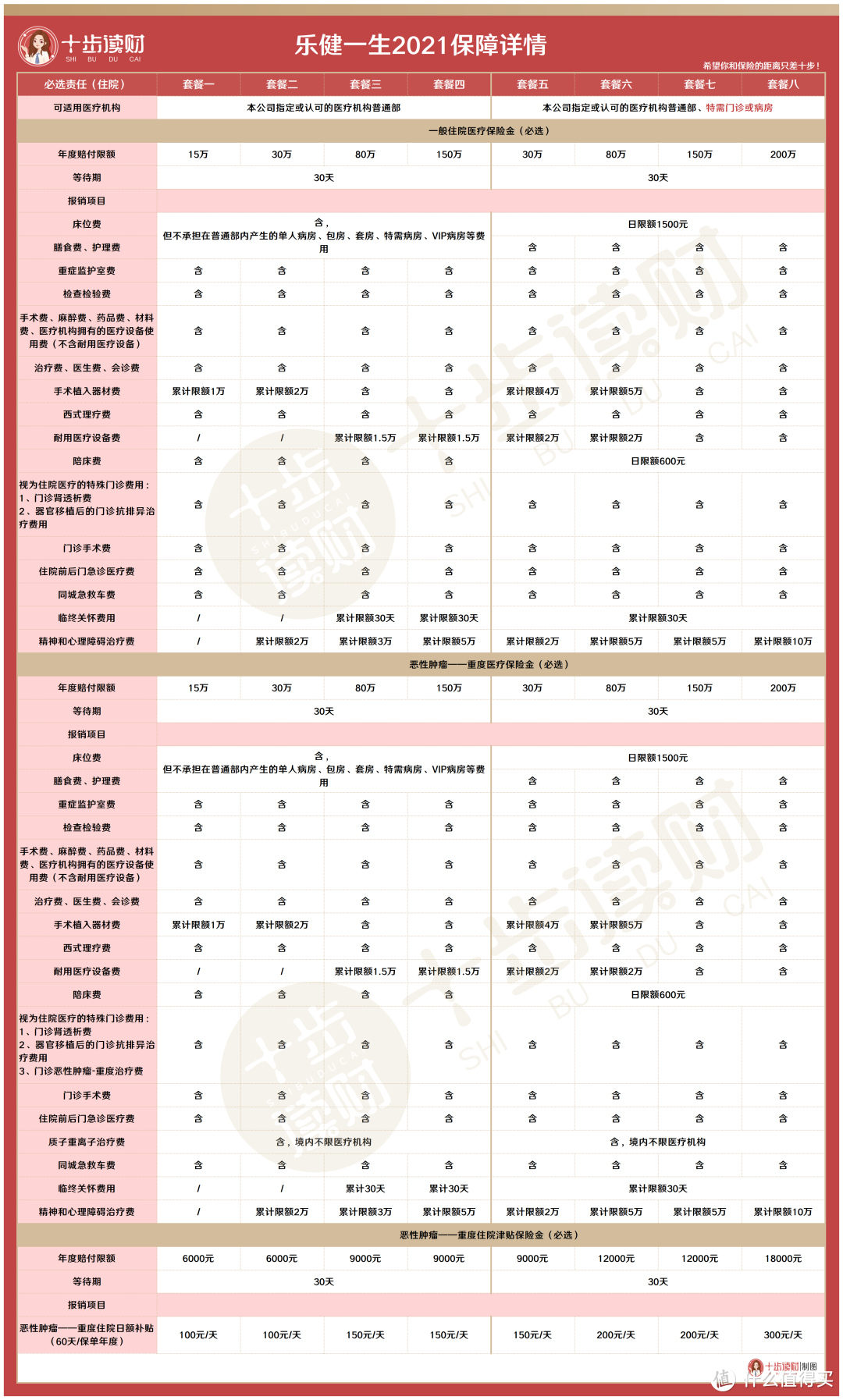 乐健一生2021中端医疗险，768种投保组合总有一个适合你！