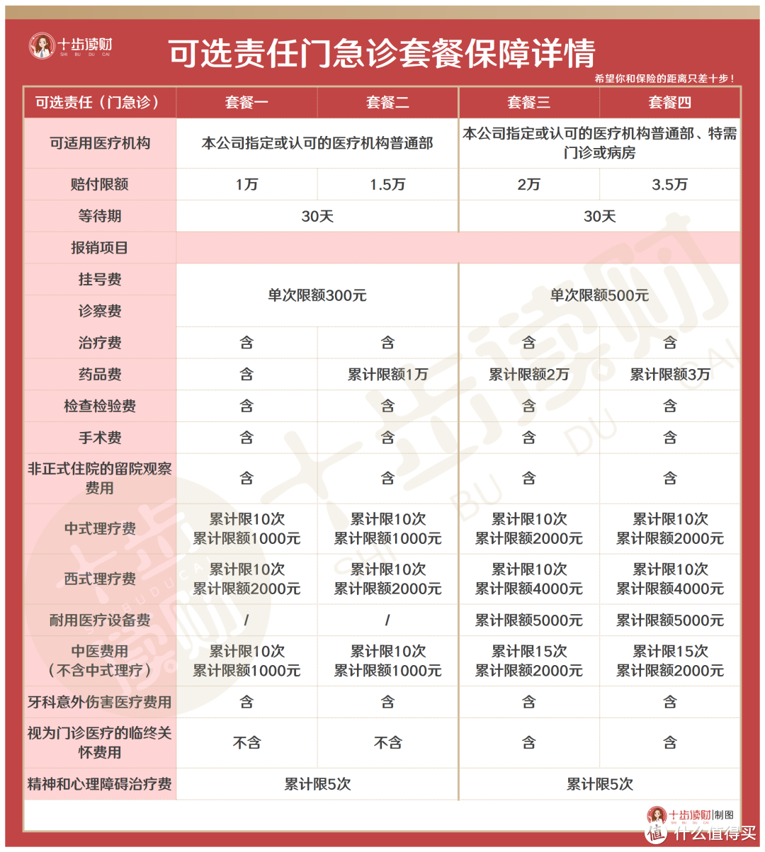 乐健一生2021中端医疗险，768种投保组合总有一个适合你！