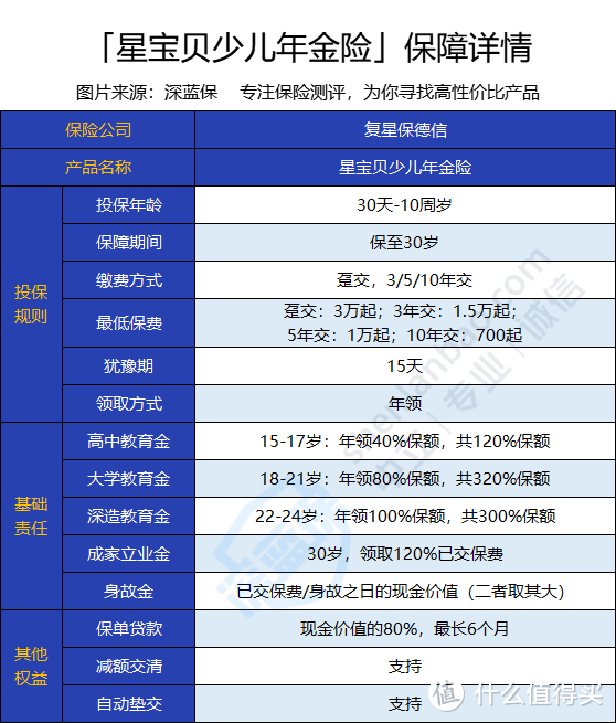 复星保德信星宝贝少儿年金保险收益怎么样？值得入手吗？