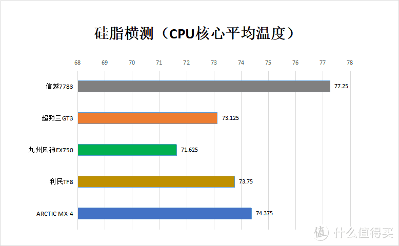 真·不崇洋媚外！多款主流硅脂横测：国产硅脂居然有这么强？