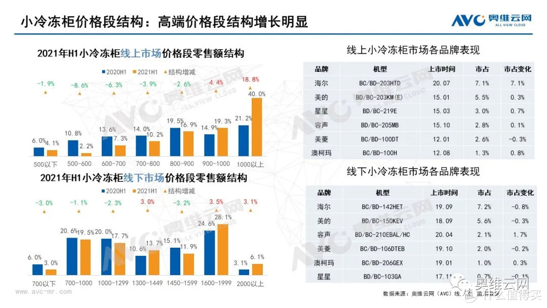 2021年半年度中国冷柜市场总结报告