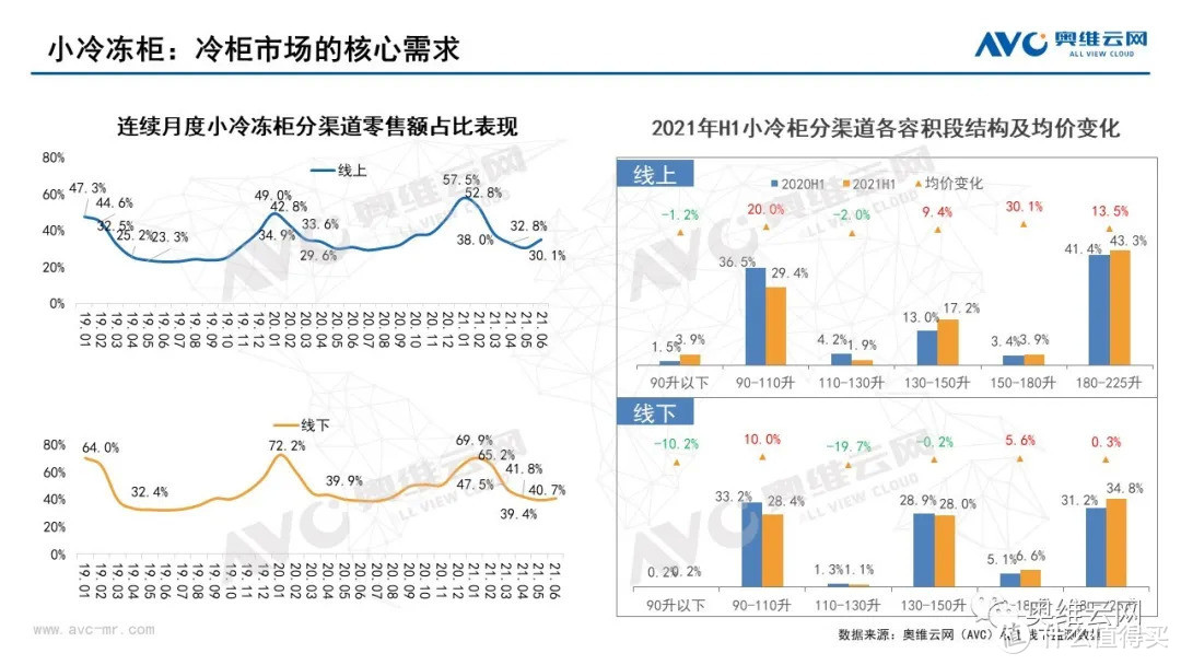 2021年半年度中国冷柜市场总结报告