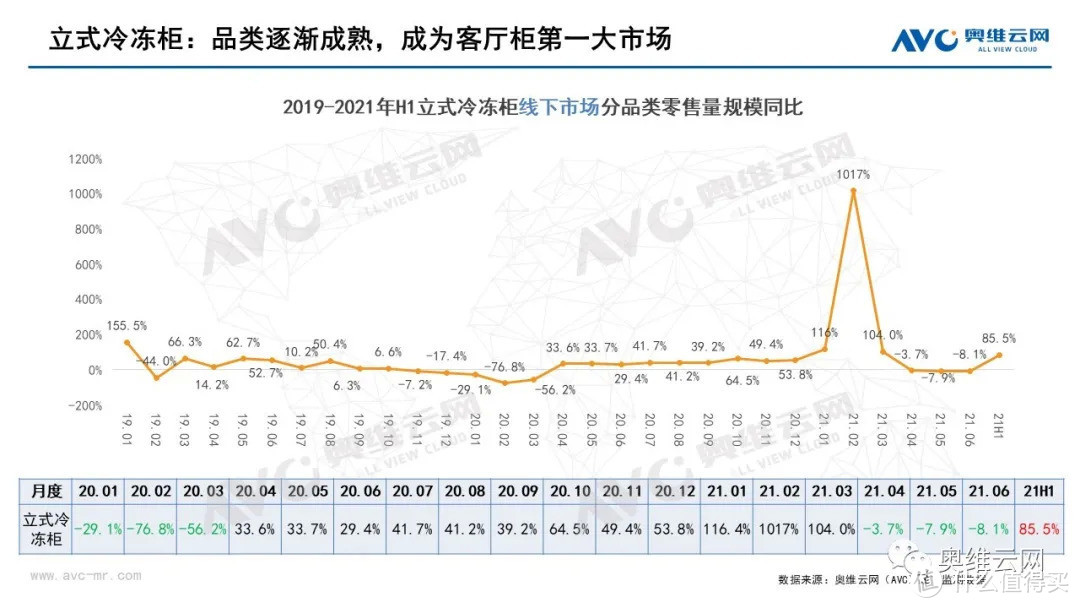 2021年半年度中国冷柜市场总结报告