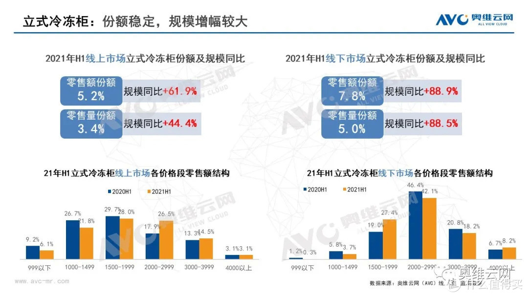 2021年半年度中国冷柜市场总结报告