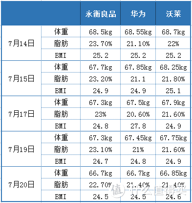 永衡良品、华为、沃莱脂肪秤数据对比