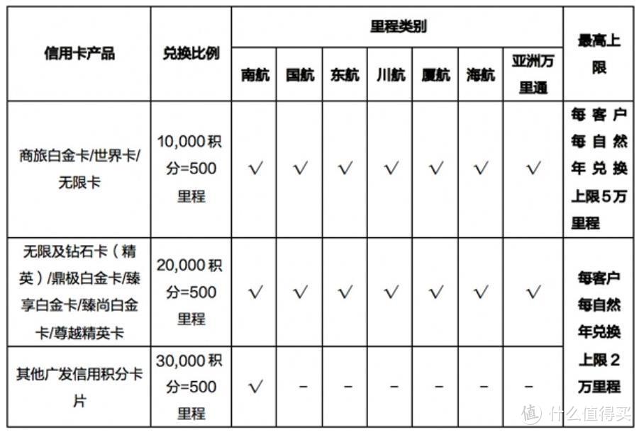 广发史上最强积分活动，240万积分该怎么玩？