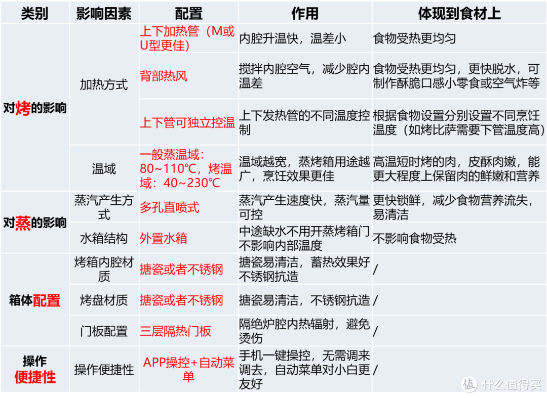 米家VS凯度X7，入门级网红爆款台式蒸烤箱对比测评！