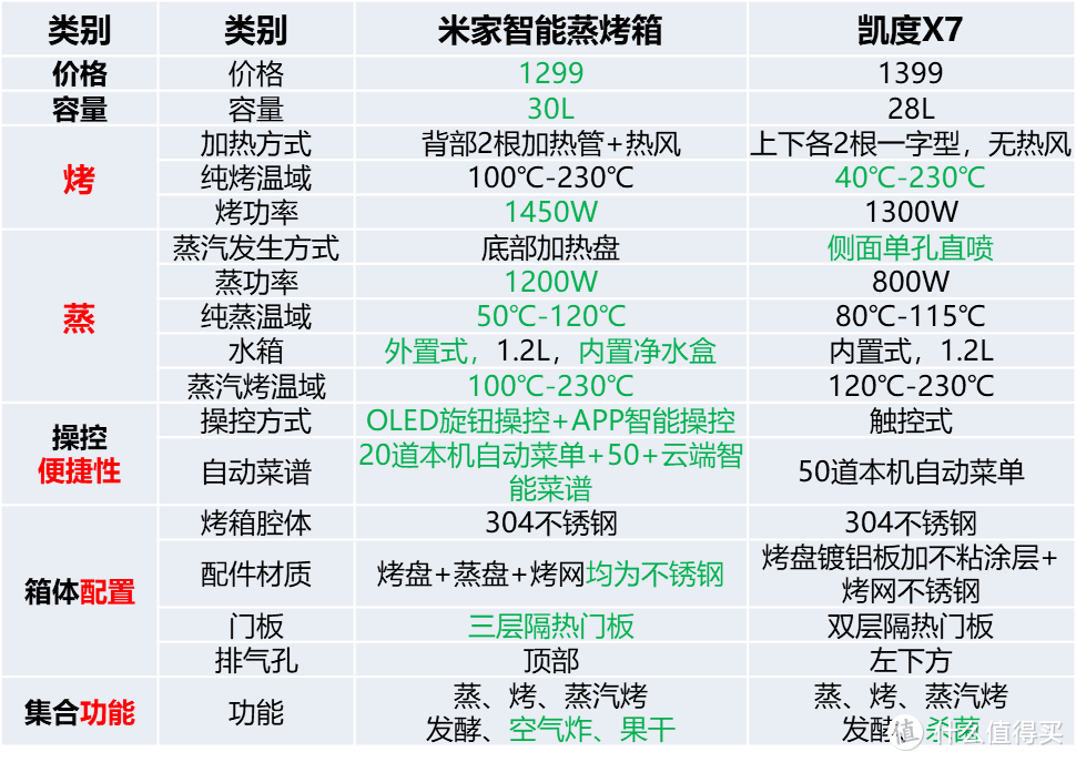 米家VS凯度X7，入门级网红爆款台式蒸烤箱对比测评！