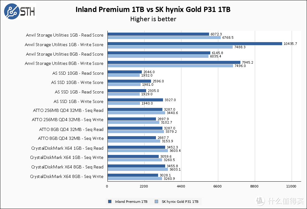 北美Micro center电商自营品牌Inland Premium 1TB TLC M.2测评