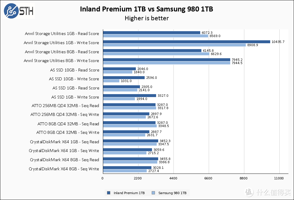 北美Micro center电商自营品牌Inland Premium 1TB TLC M.2测评