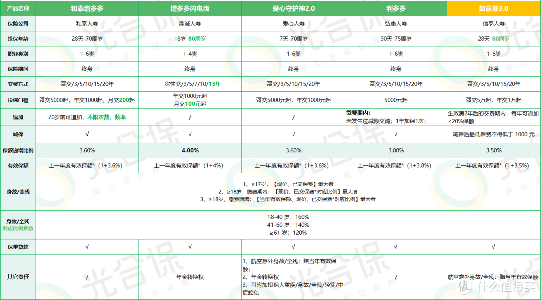 如意尊3.0增额终身寿，有坑吗？深入扒一扒！