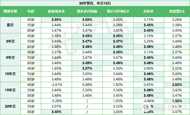 如意尊3.0增额终身寿，有坑吗？深入扒一扒！