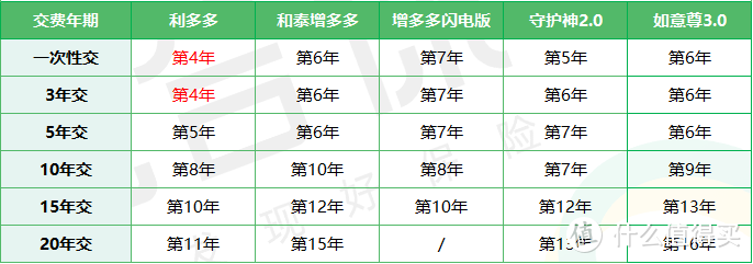 如意尊3.0增额终身寿，有坑吗？深入扒一扒！